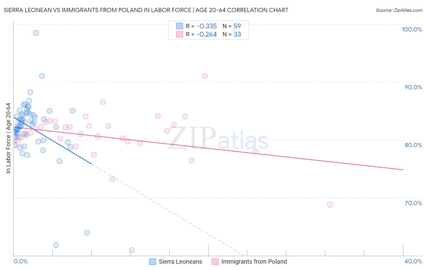Sierra Leonean vs Immigrants from Poland In Labor Force | Age 20-64