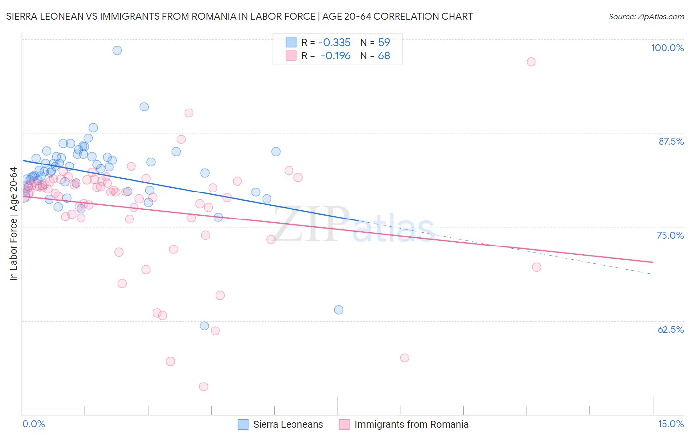 Sierra Leonean vs Immigrants from Romania In Labor Force | Age 20-64