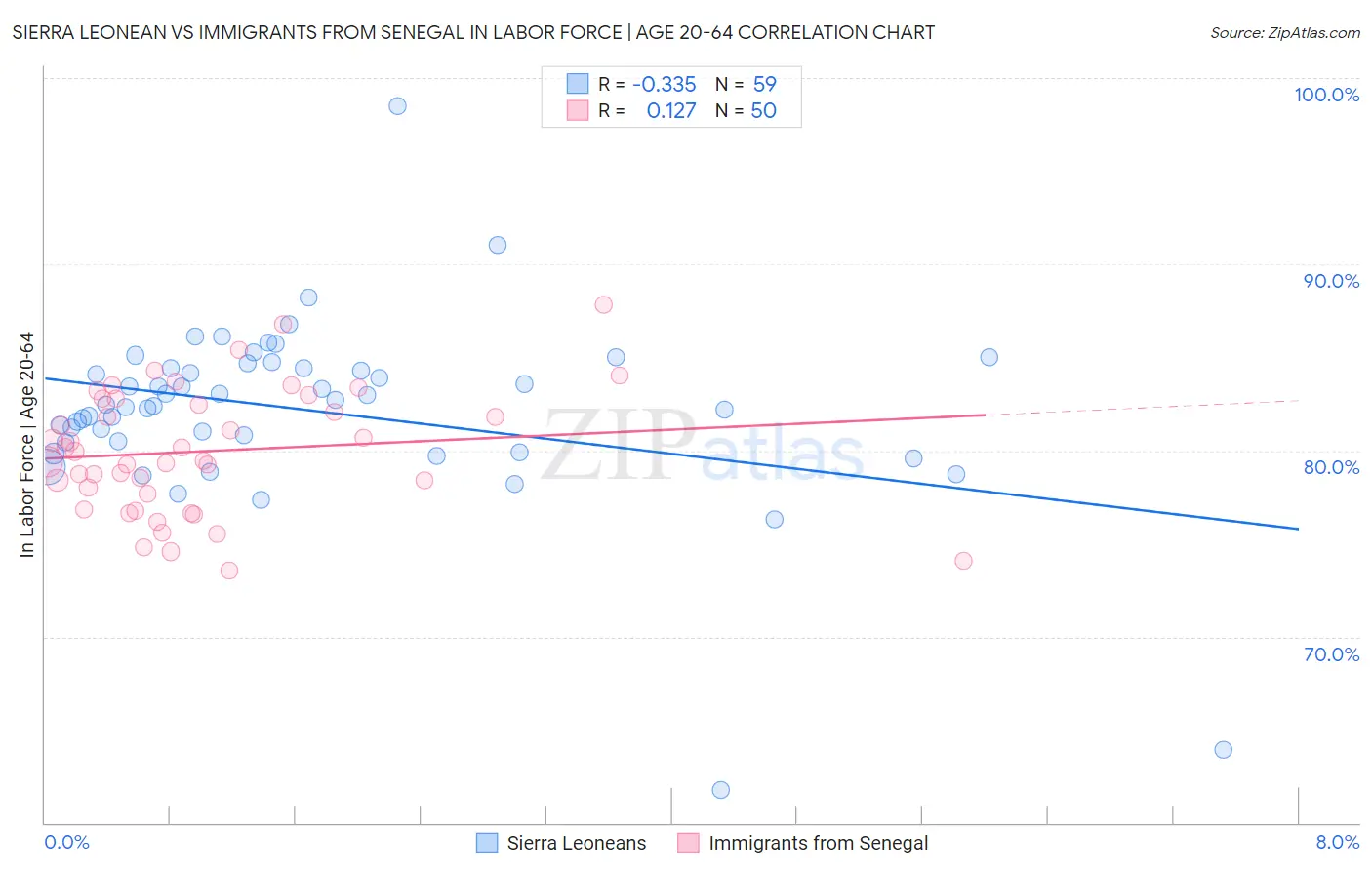 Sierra Leonean vs Immigrants from Senegal In Labor Force | Age 20-64