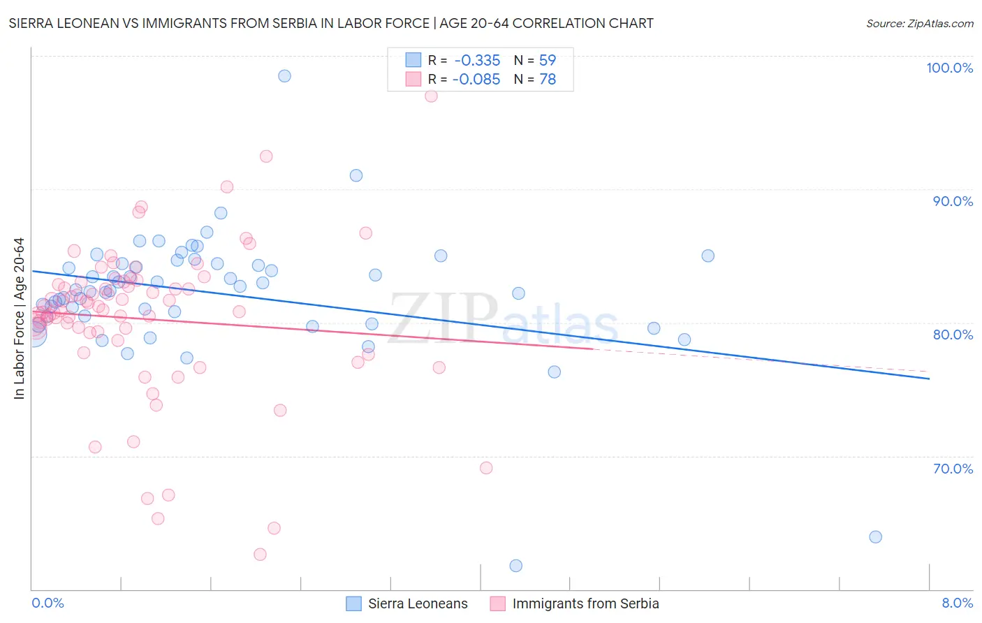 Sierra Leonean vs Immigrants from Serbia In Labor Force | Age 20-64