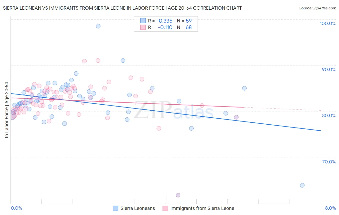 Sierra Leonean vs Immigrants from Sierra Leone In Labor Force | Age 20-64