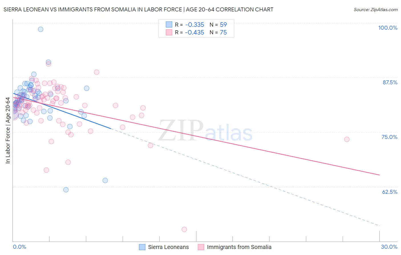 Sierra Leonean vs Immigrants from Somalia In Labor Force | Age 20-64