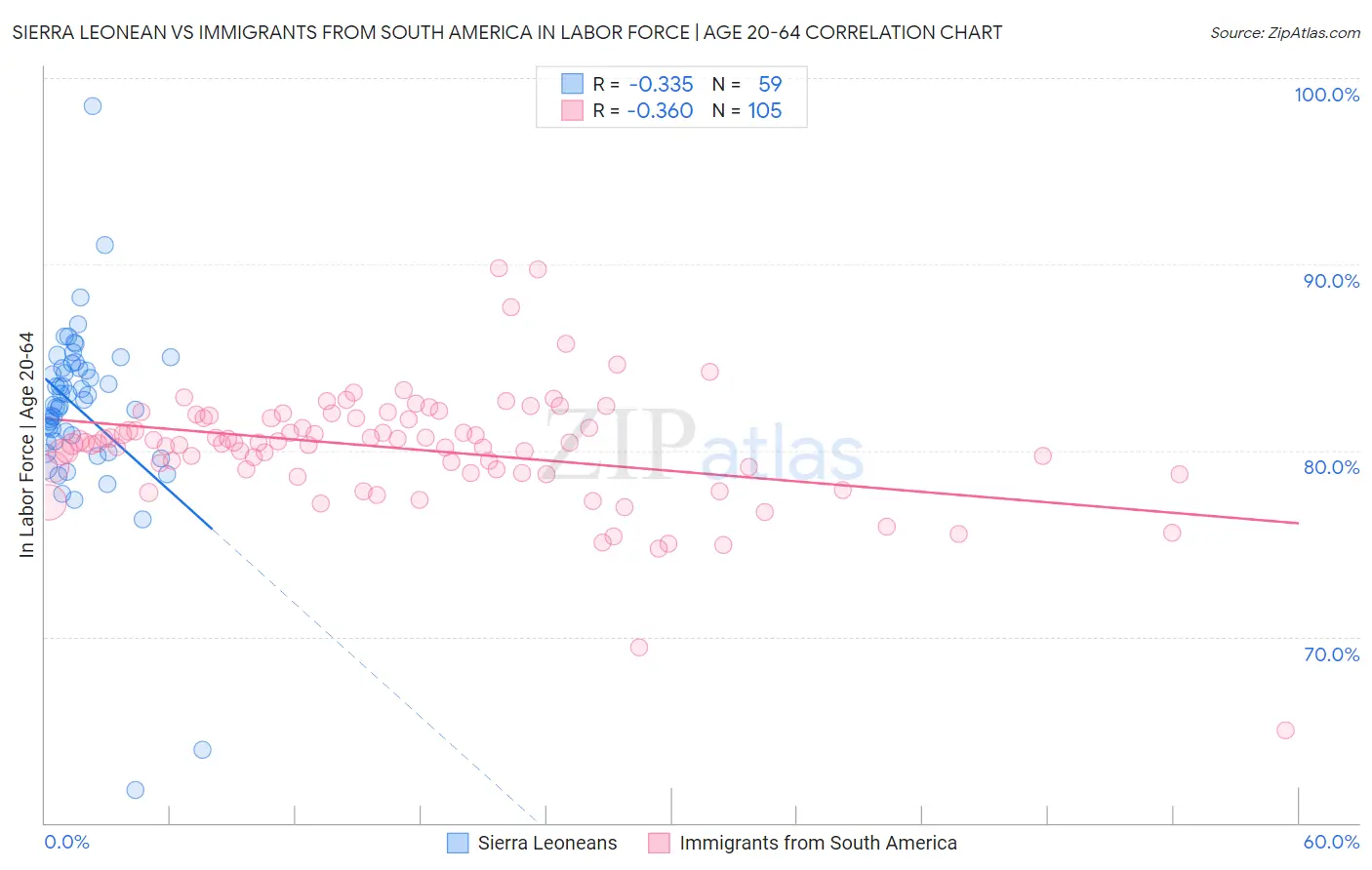 Sierra Leonean vs Immigrants from South America In Labor Force | Age 20-64
