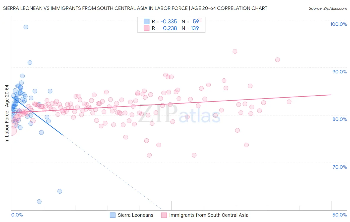 Sierra Leonean vs Immigrants from South Central Asia In Labor Force | Age 20-64