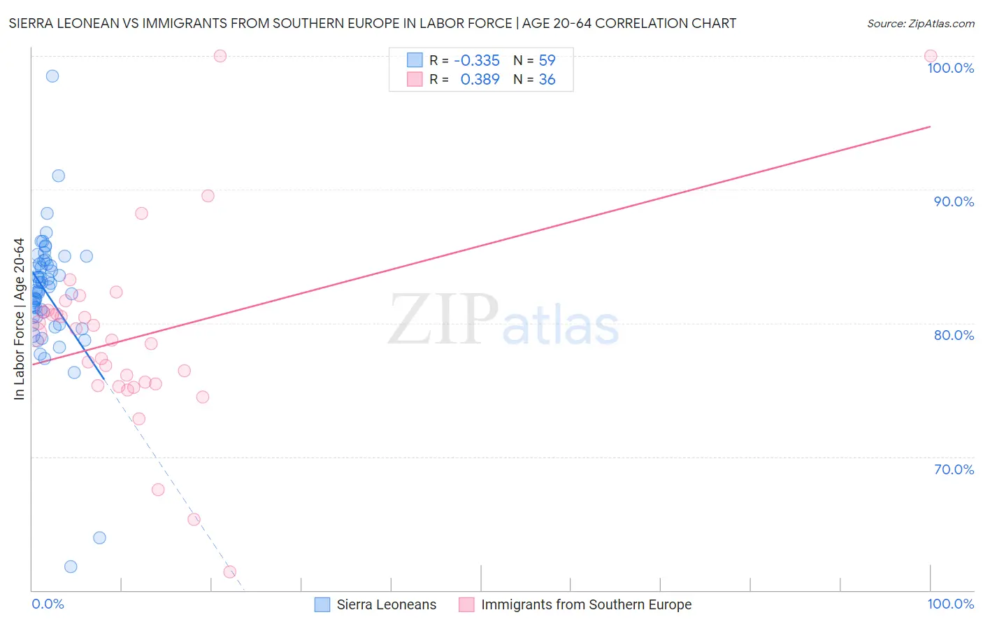 Sierra Leonean vs Immigrants from Southern Europe In Labor Force | Age 20-64