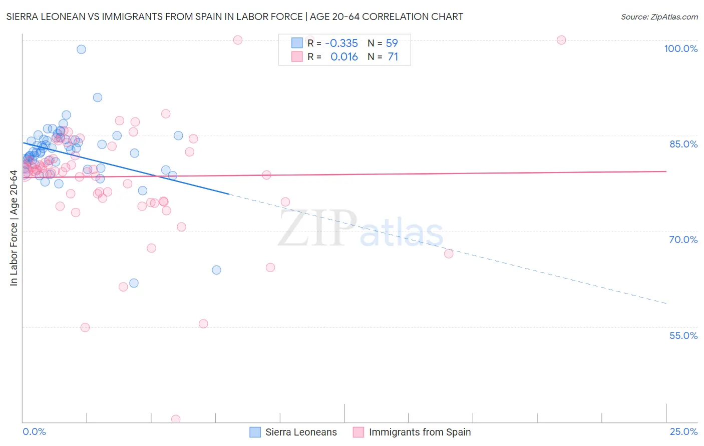 Sierra Leonean vs Immigrants from Spain In Labor Force | Age 20-64