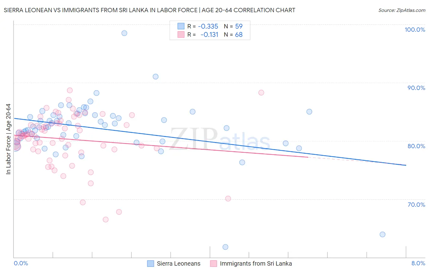 Sierra Leonean vs Immigrants from Sri Lanka In Labor Force | Age 20-64
