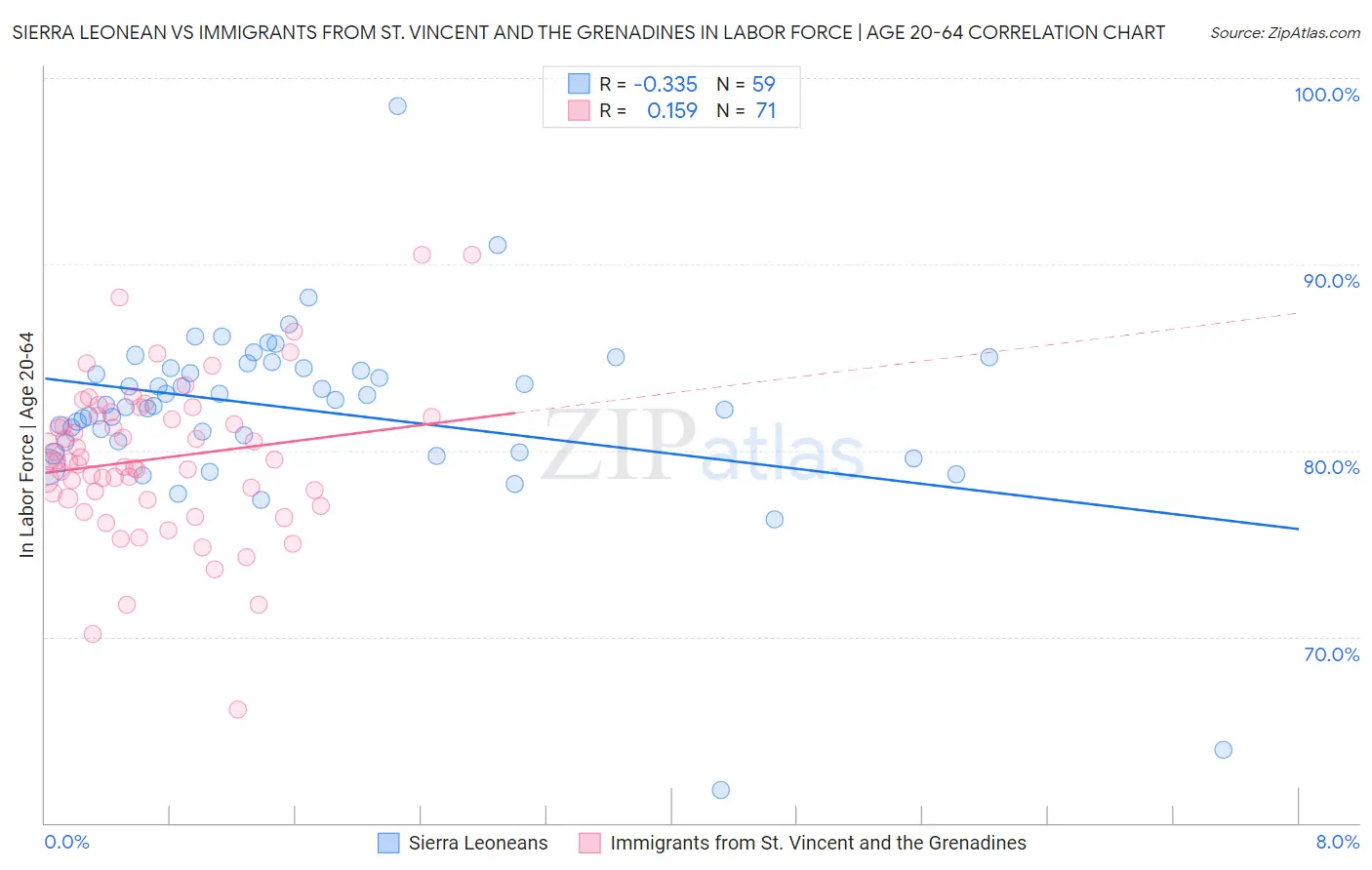Sierra Leonean vs Immigrants from St. Vincent and the Grenadines In Labor Force | Age 20-64