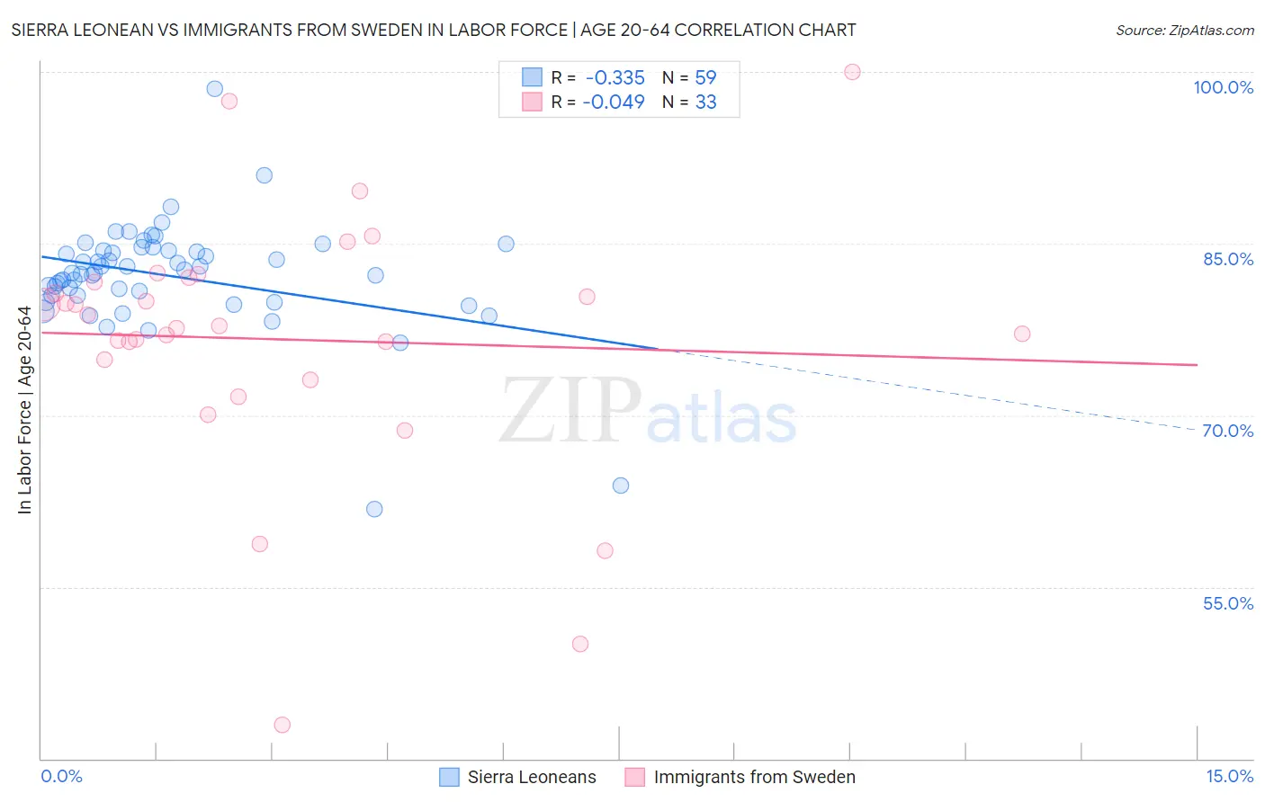 Sierra Leonean vs Immigrants from Sweden In Labor Force | Age 20-64