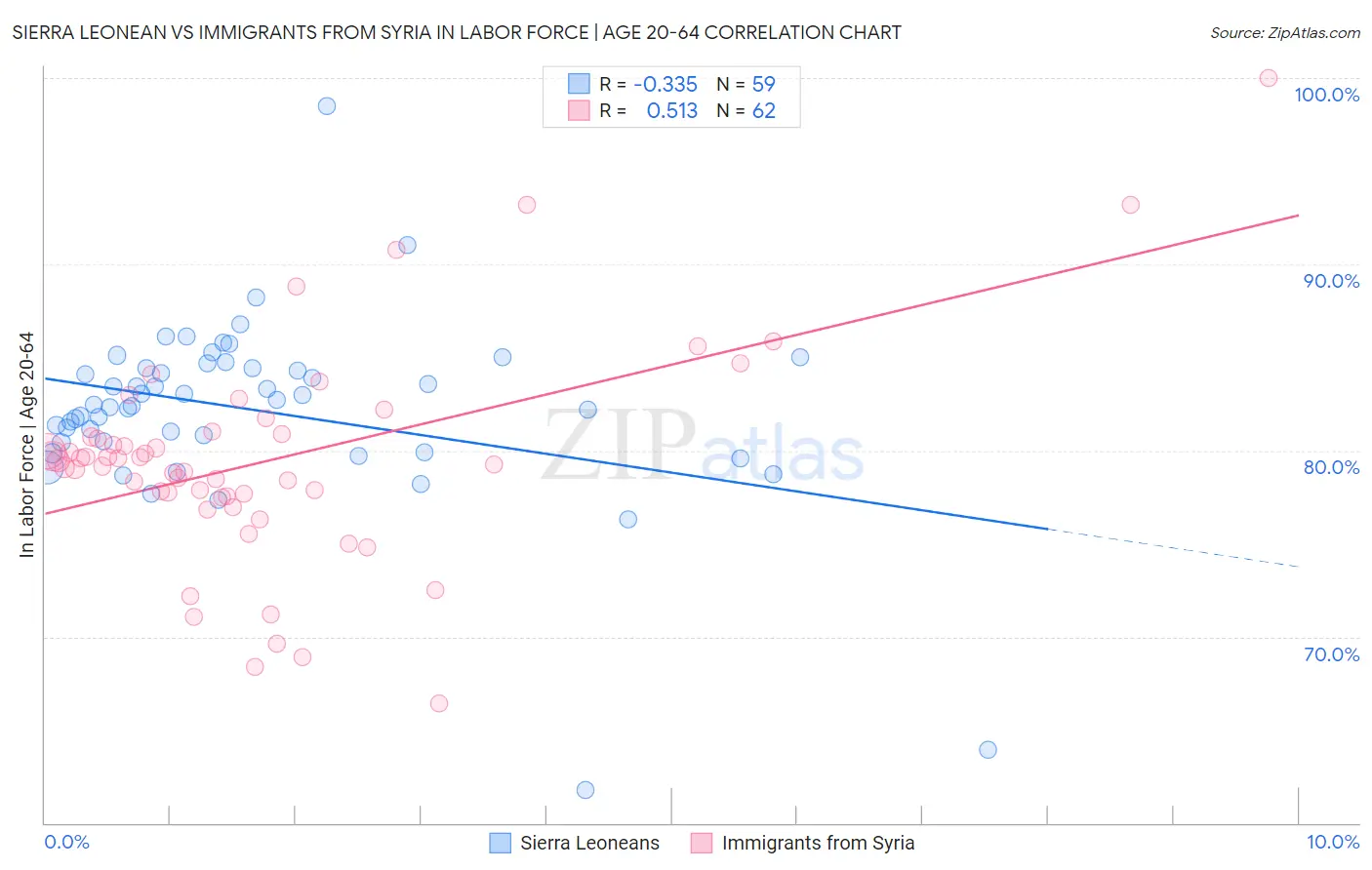 Sierra Leonean vs Immigrants from Syria In Labor Force | Age 20-64