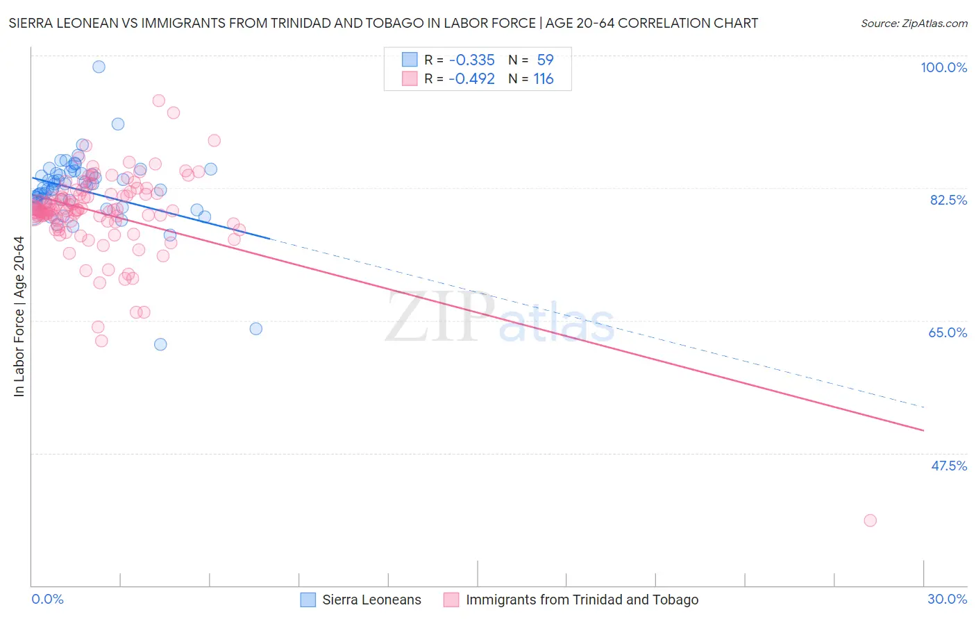 Sierra Leonean vs Immigrants from Trinidad and Tobago In Labor Force | Age 20-64