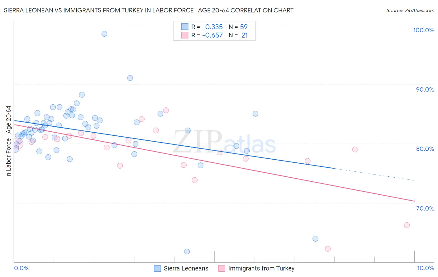 Sierra Leonean vs Immigrants from Turkey In Labor Force | Age 20-64