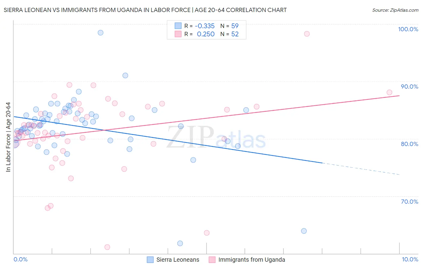 Sierra Leonean vs Immigrants from Uganda In Labor Force | Age 20-64