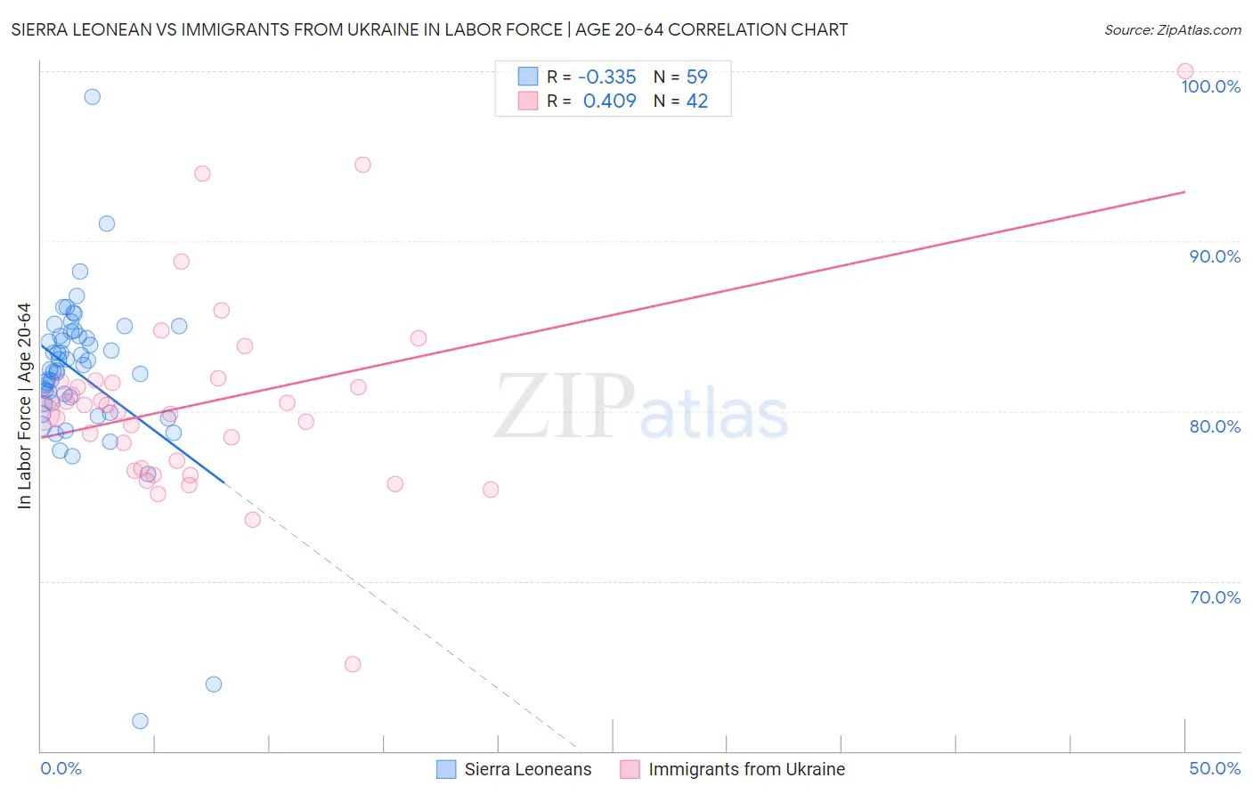 Sierra Leonean vs Immigrants from Ukraine In Labor Force | Age 20-64