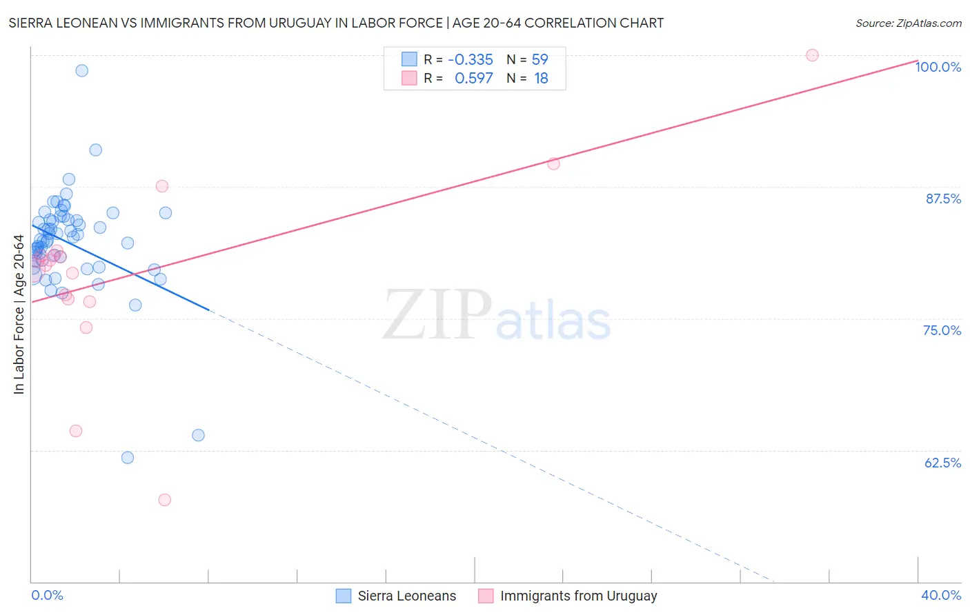 Sierra Leonean vs Immigrants from Uruguay In Labor Force | Age 20-64