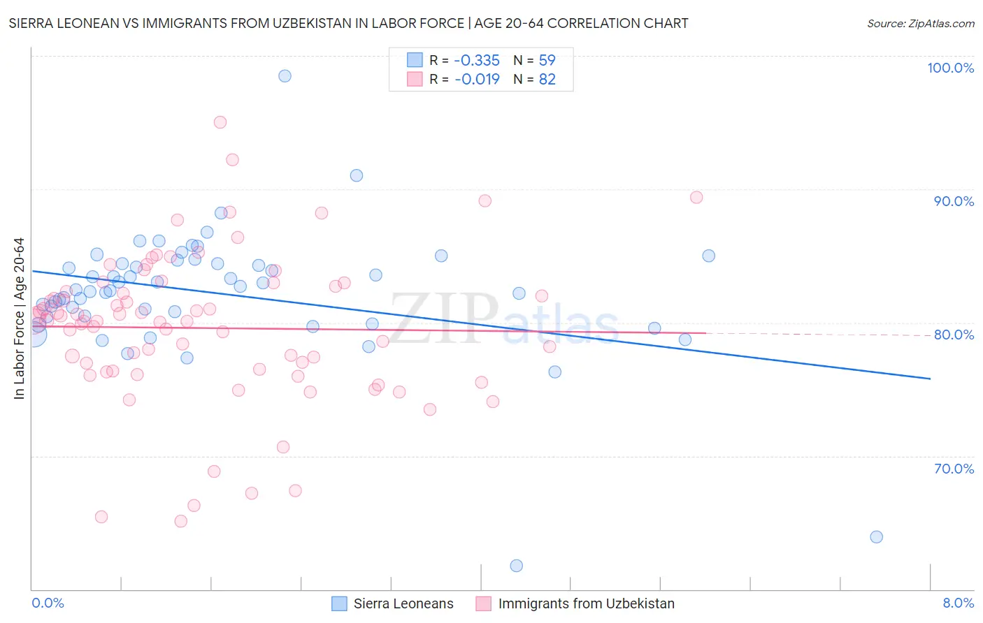 Sierra Leonean vs Immigrants from Uzbekistan In Labor Force | Age 20-64