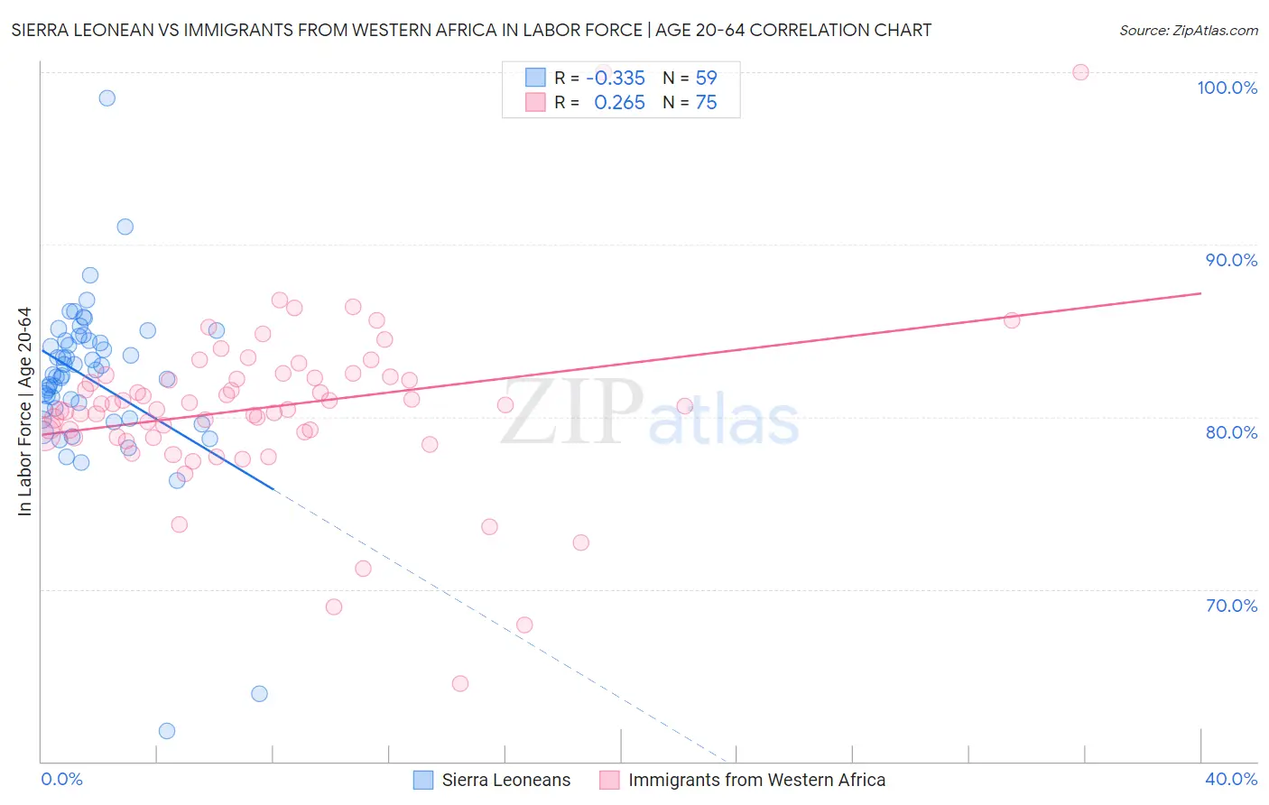 Sierra Leonean vs Immigrants from Western Africa In Labor Force | Age 20-64