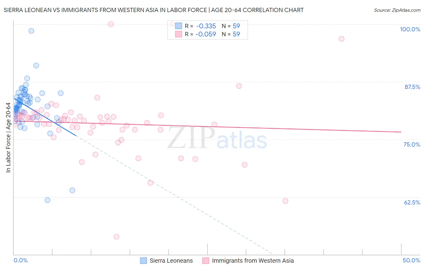 Sierra Leonean vs Immigrants from Western Asia In Labor Force | Age 20-64