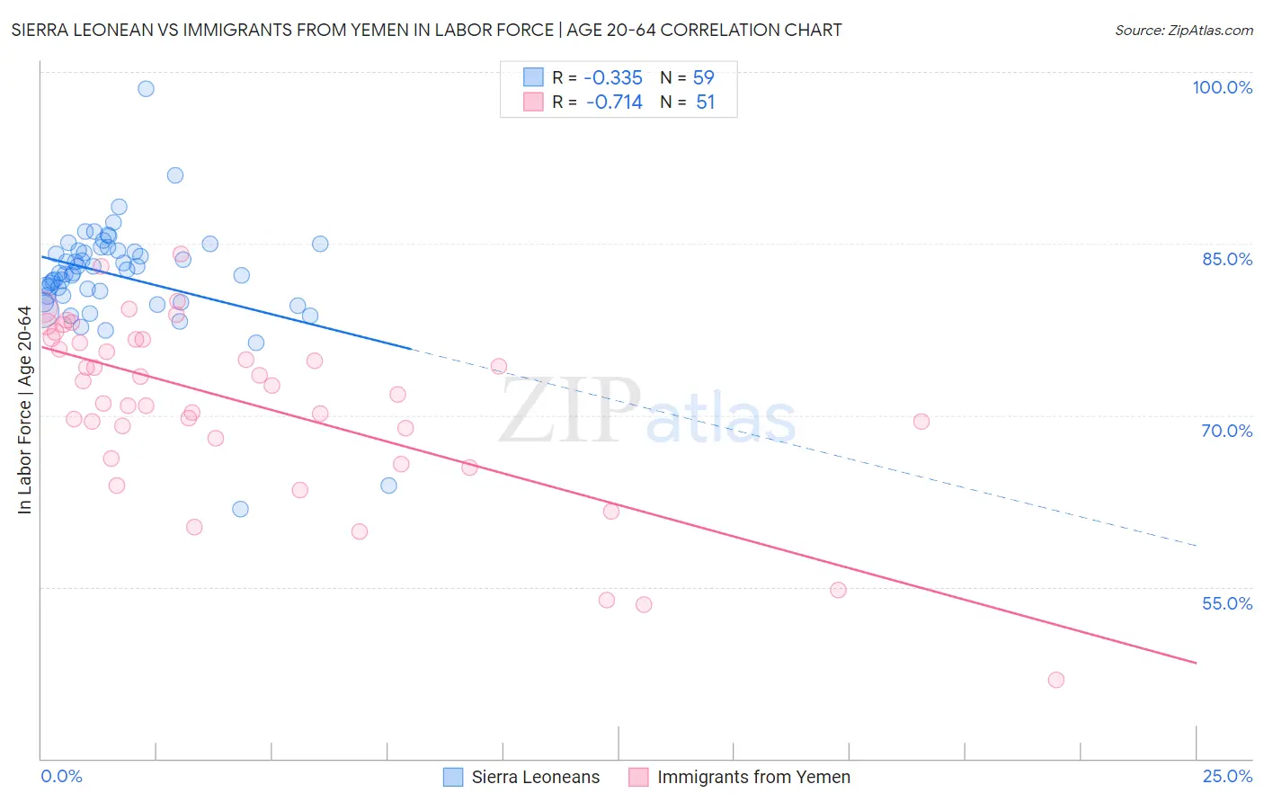 Sierra Leonean vs Immigrants from Yemen In Labor Force | Age 20-64