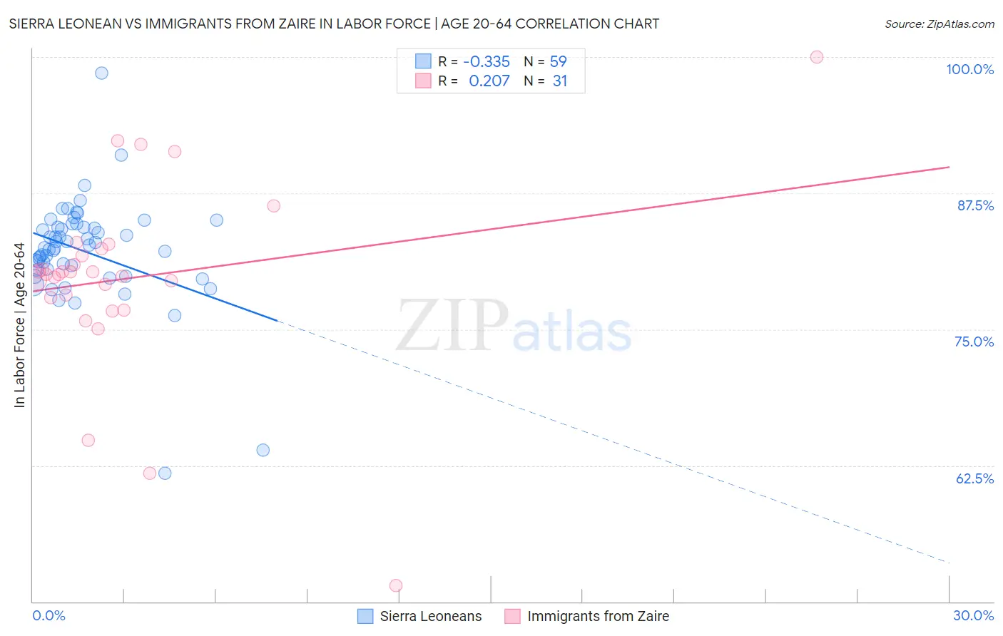 Sierra Leonean vs Immigrants from Zaire In Labor Force | Age 20-64