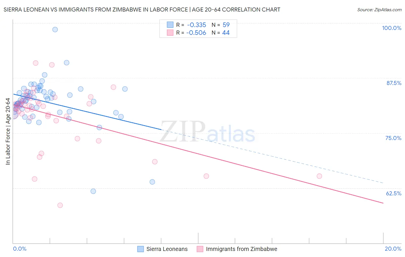 Sierra Leonean vs Immigrants from Zimbabwe In Labor Force | Age 20-64