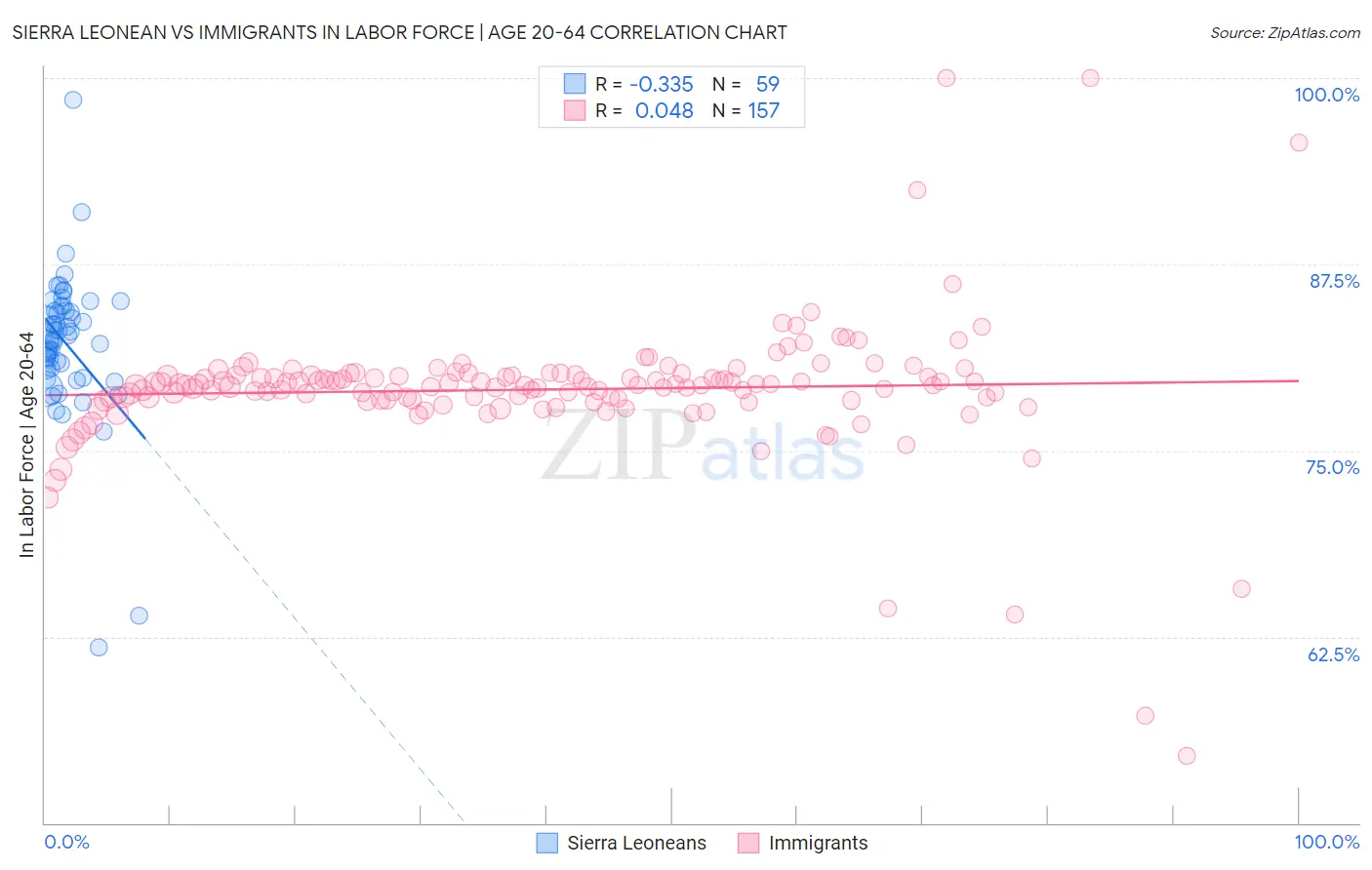 Sierra Leonean vs Immigrants In Labor Force | Age 20-64