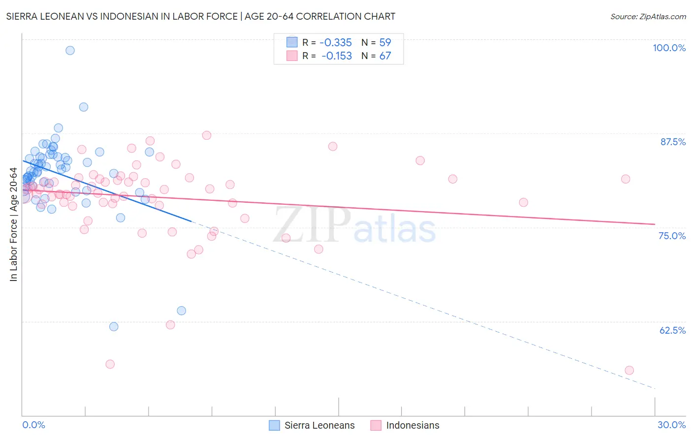 Sierra Leonean vs Indonesian In Labor Force | Age 20-64