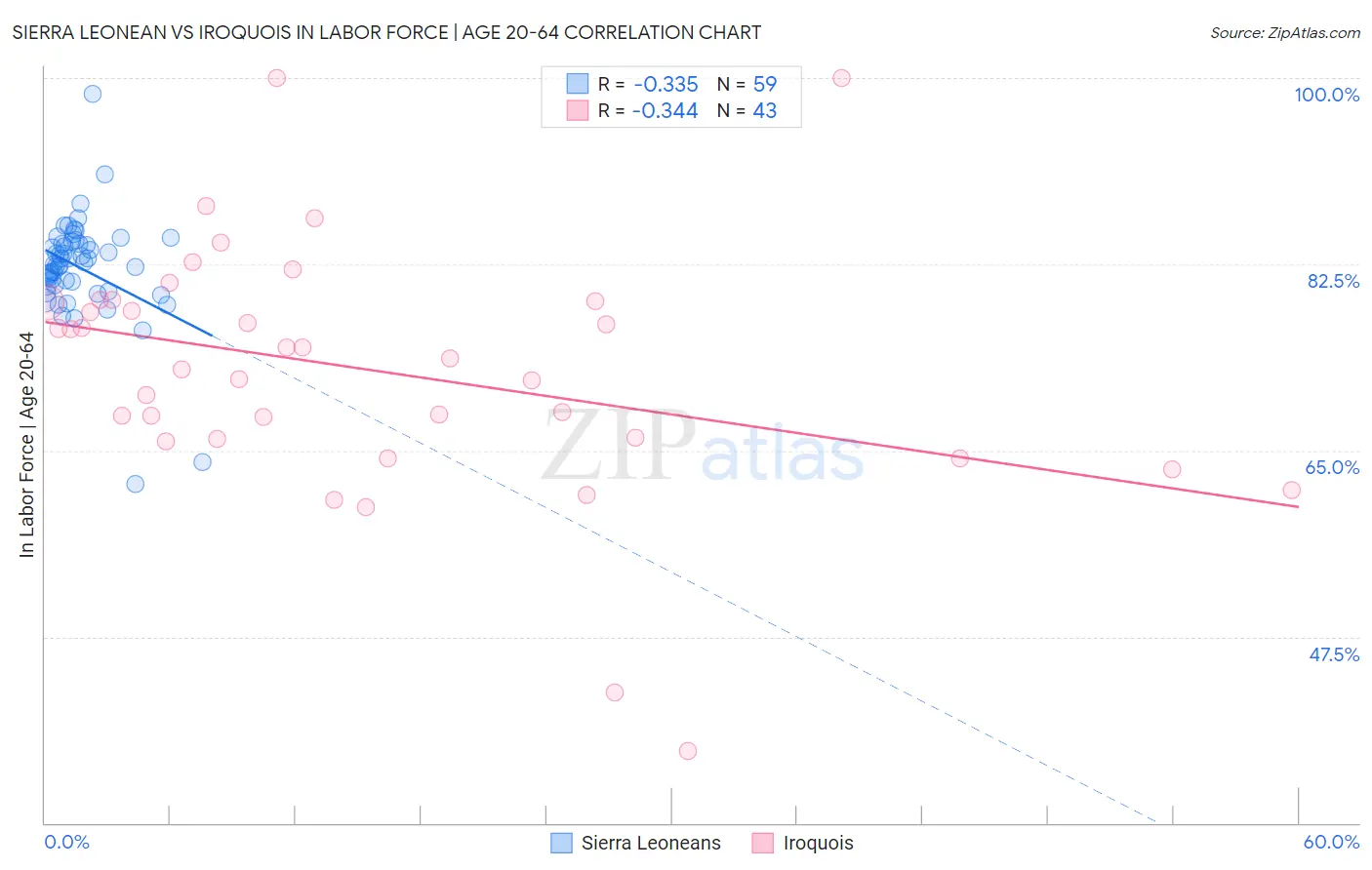 Sierra Leonean vs Iroquois In Labor Force | Age 20-64