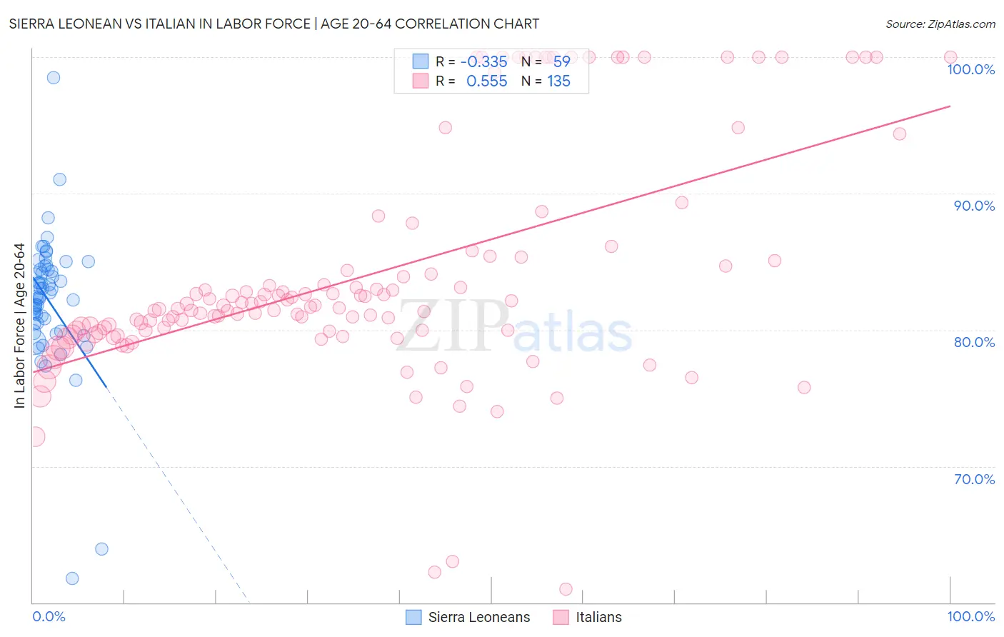 Sierra Leonean vs Italian In Labor Force | Age 20-64