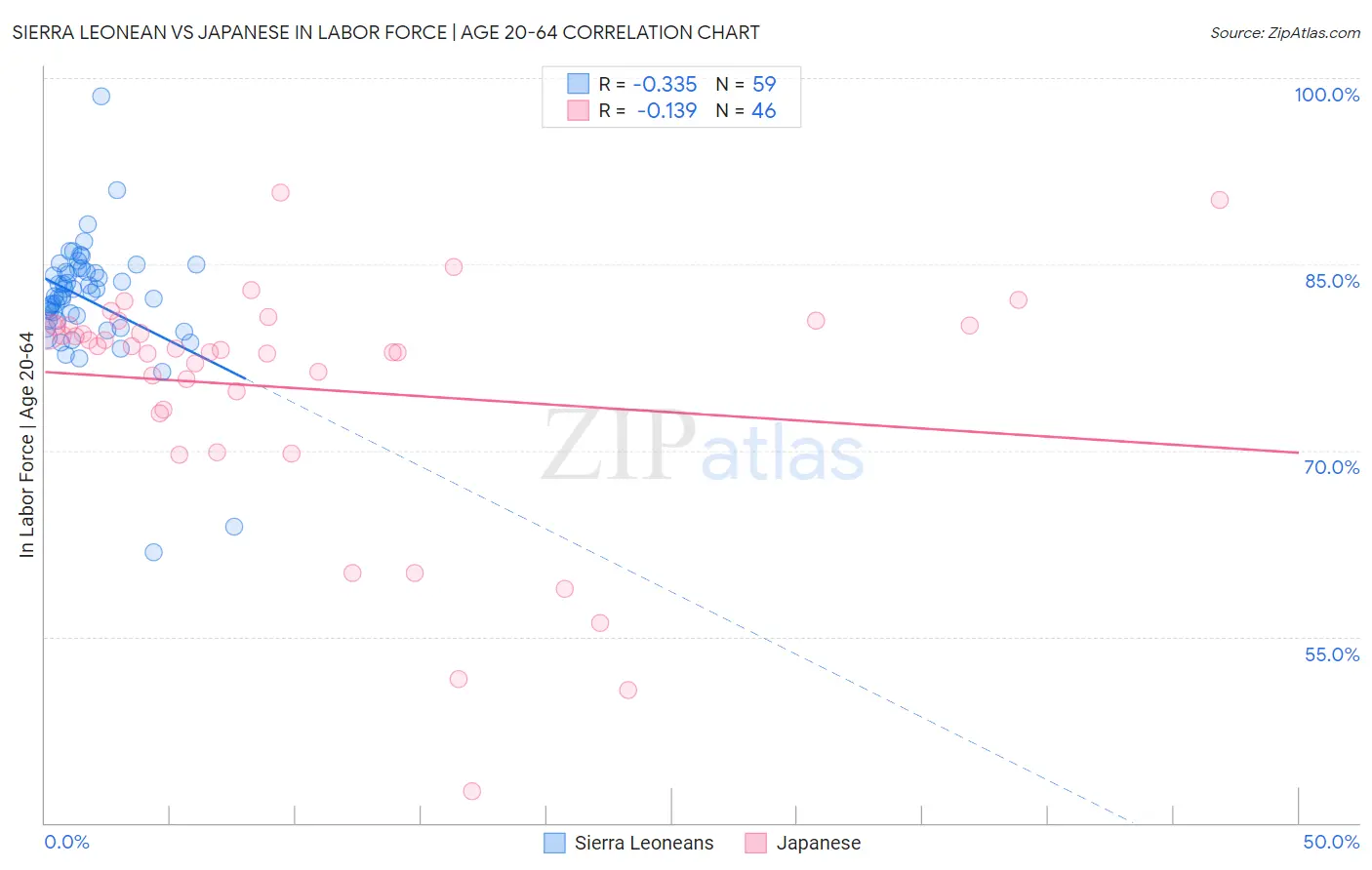 Sierra Leonean vs Japanese In Labor Force | Age 20-64