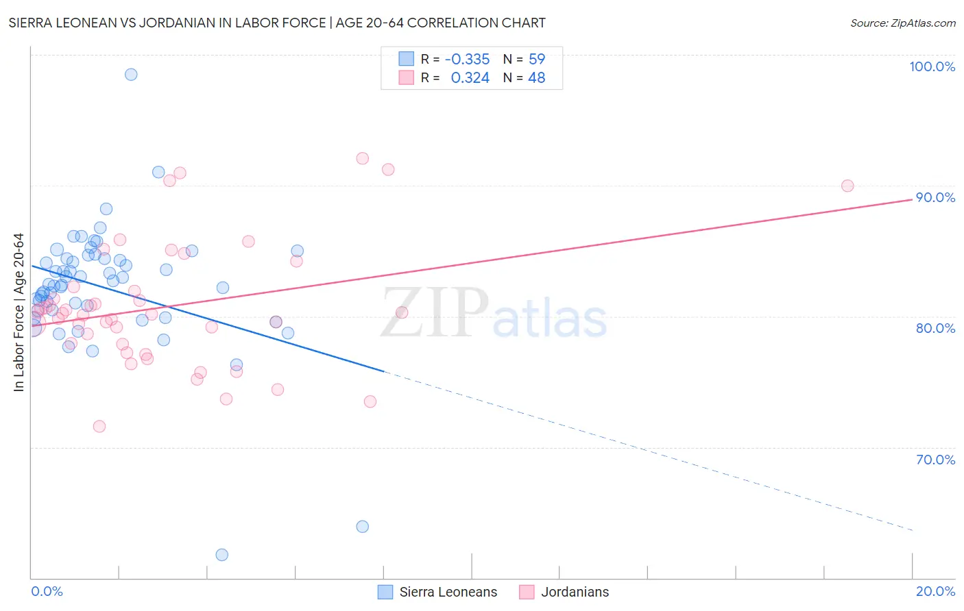 Sierra Leonean vs Jordanian In Labor Force | Age 20-64