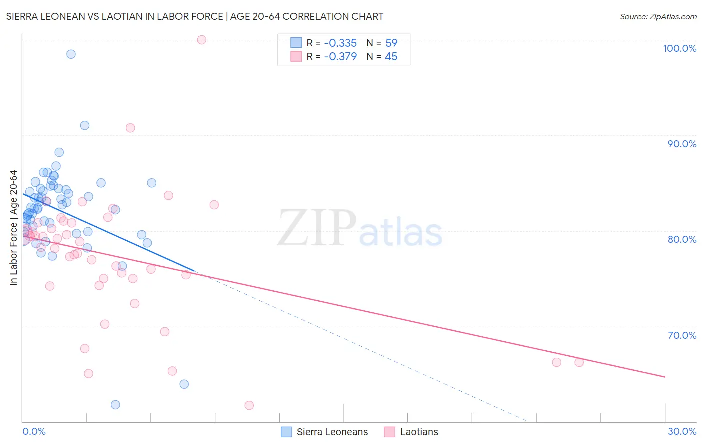 Sierra Leonean vs Laotian In Labor Force | Age 20-64