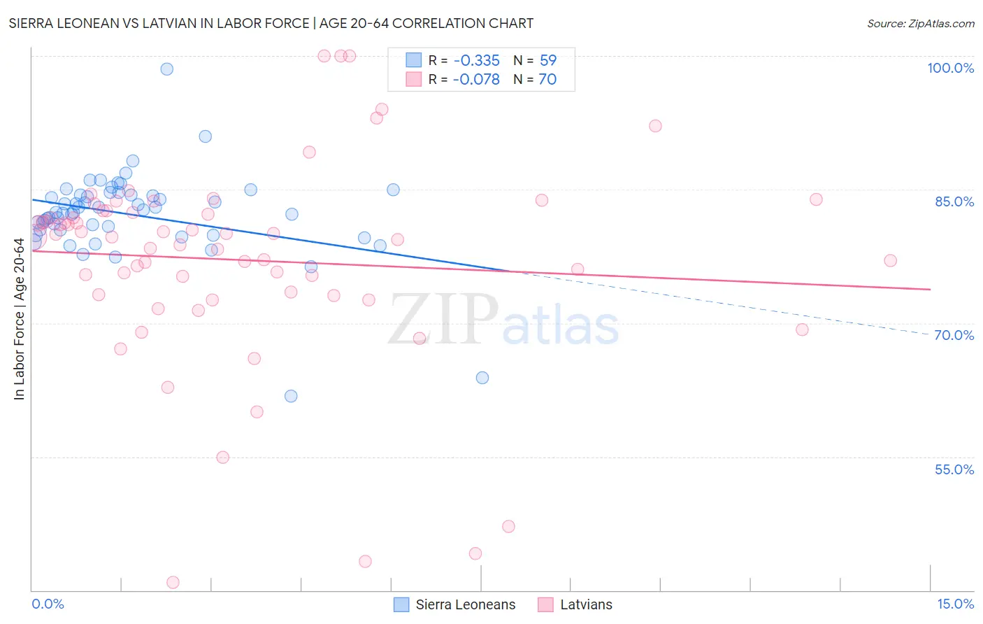 Sierra Leonean vs Latvian In Labor Force | Age 20-64