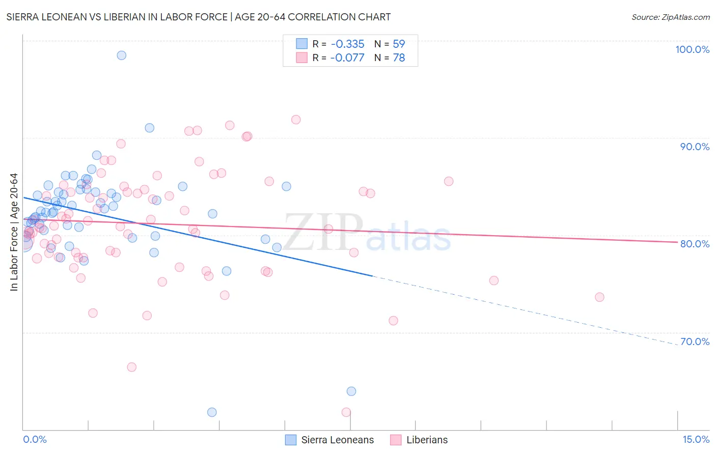 Sierra Leonean vs Liberian In Labor Force | Age 20-64