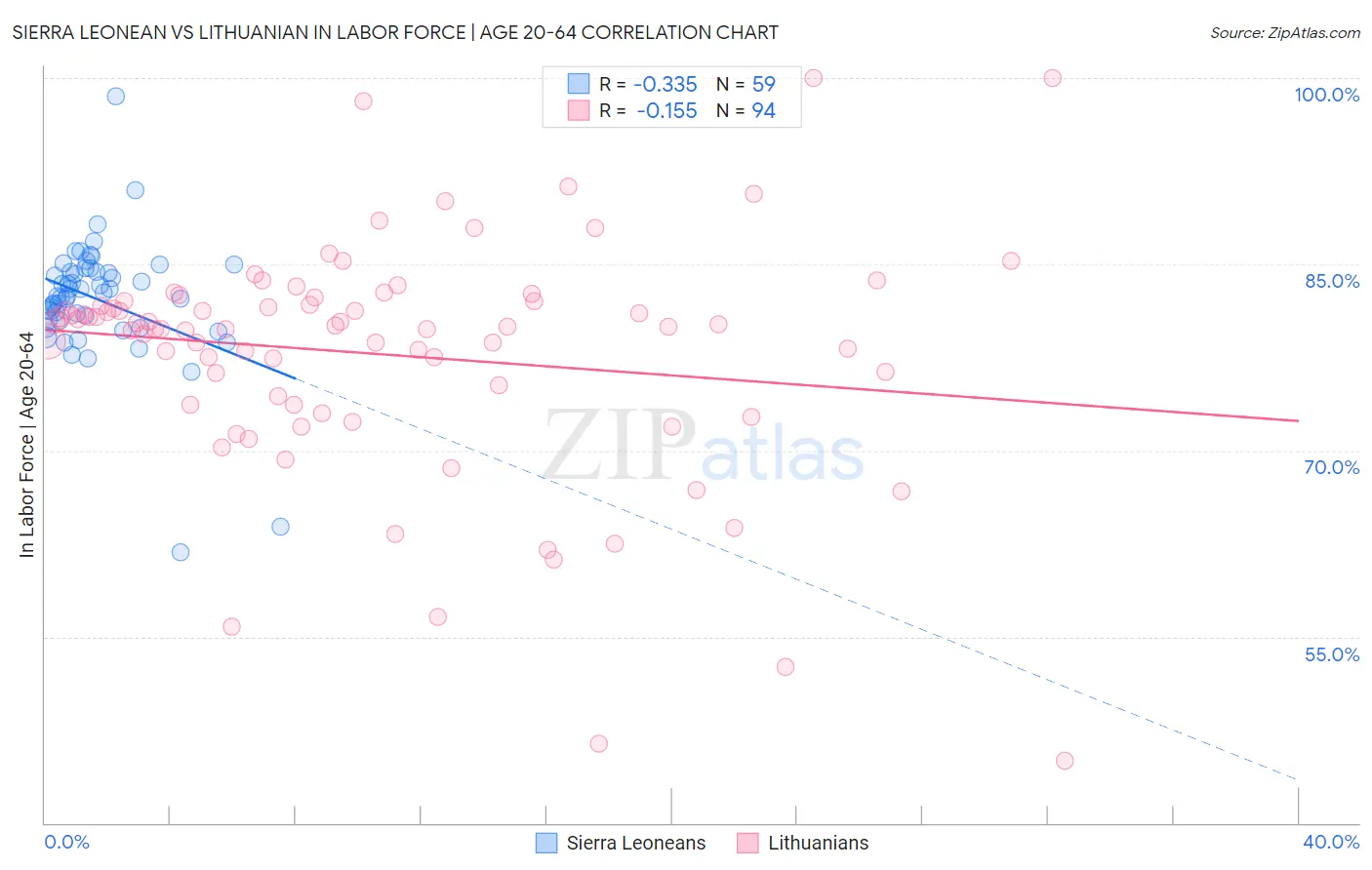 Sierra Leonean vs Lithuanian In Labor Force | Age 20-64