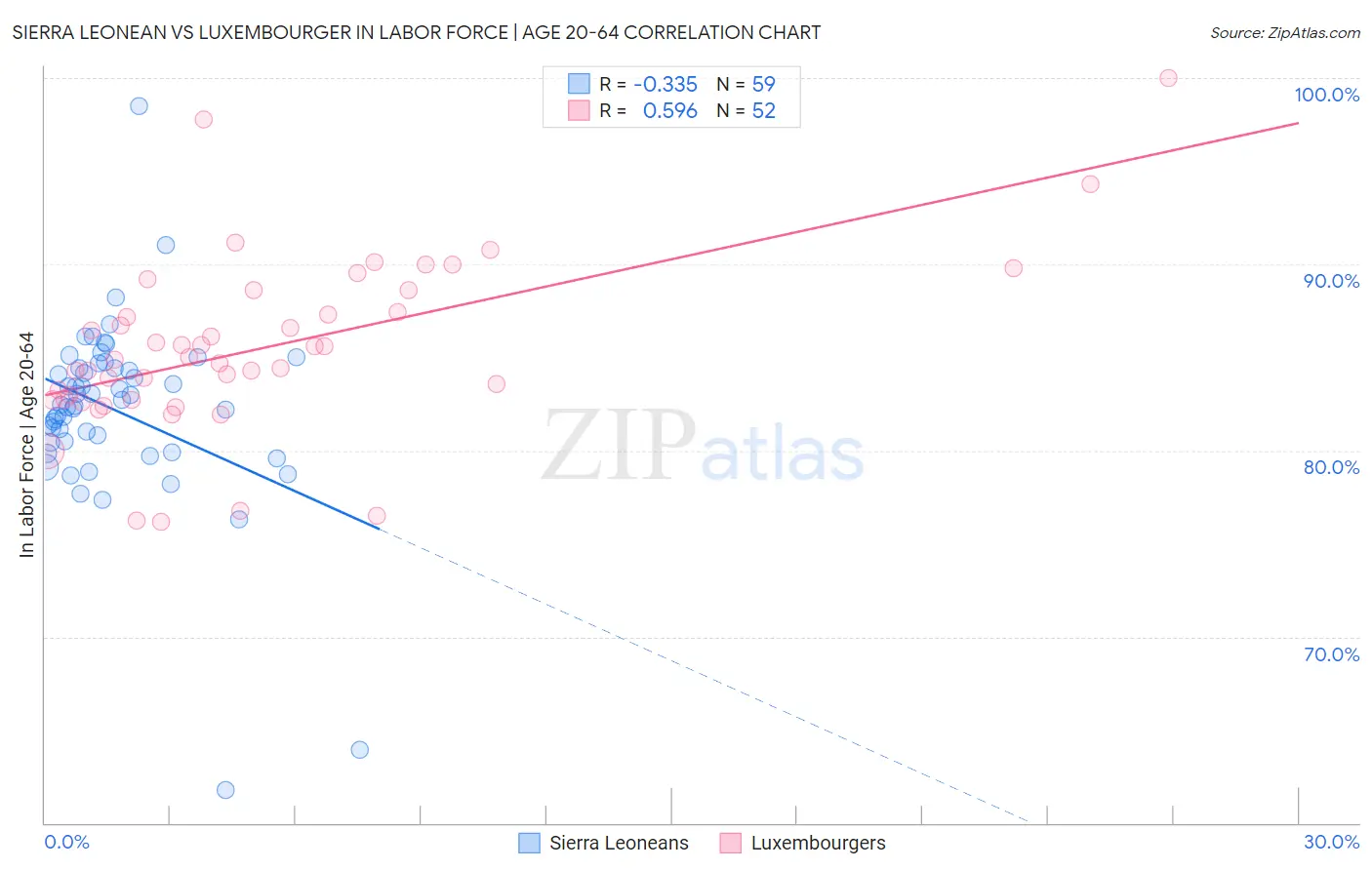 Sierra Leonean vs Luxembourger In Labor Force | Age 20-64