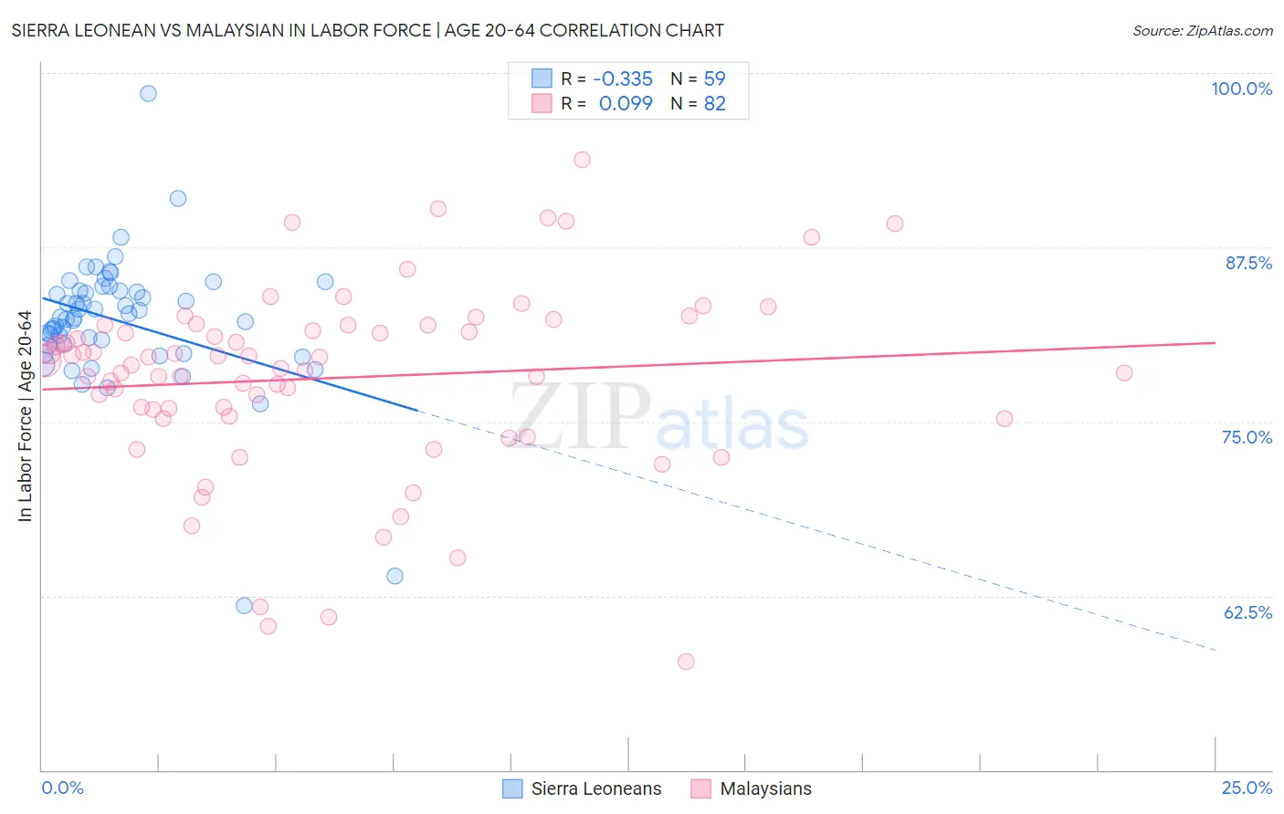 Sierra Leonean vs Malaysian In Labor Force | Age 20-64