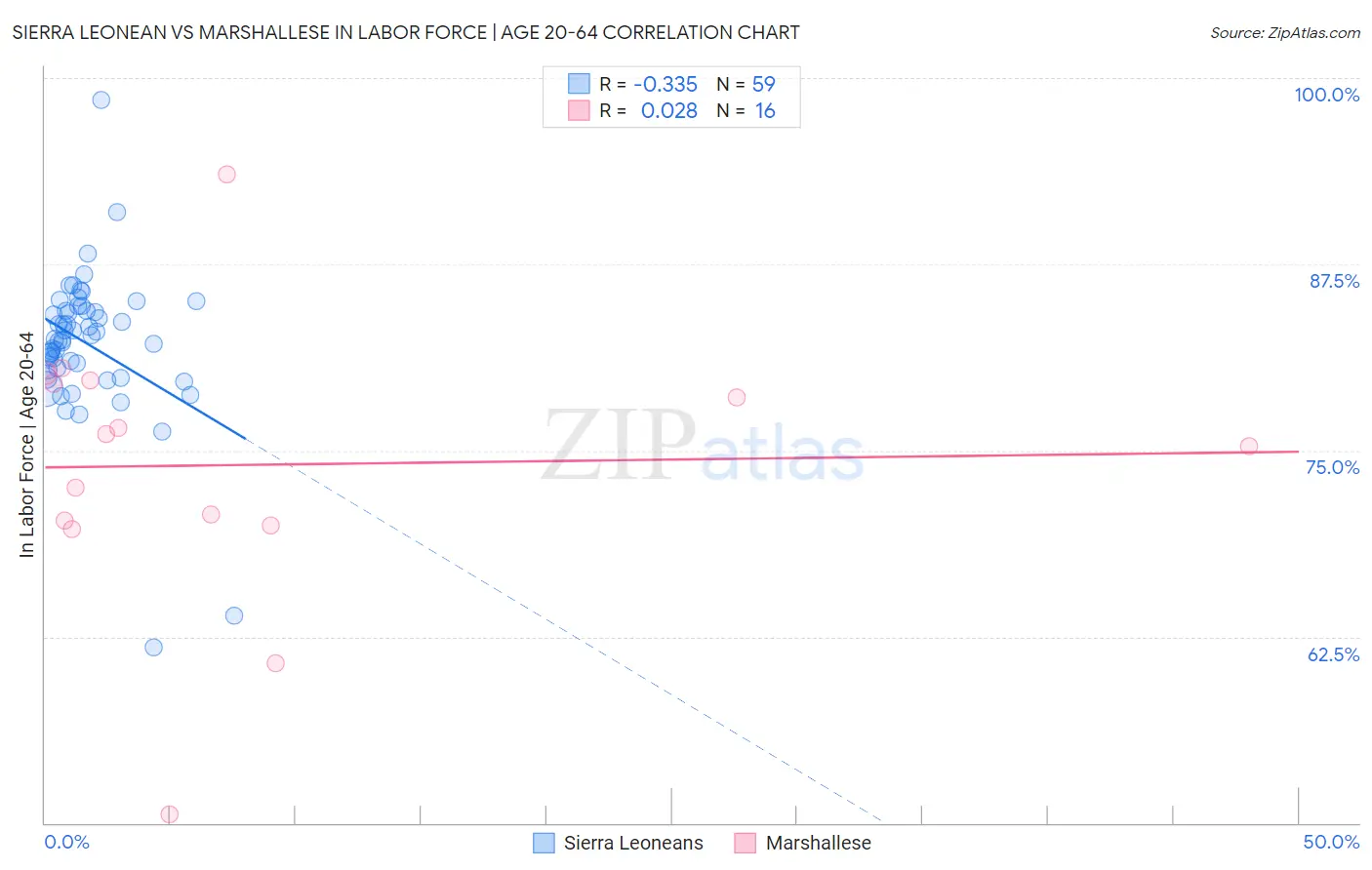 Sierra Leonean vs Marshallese In Labor Force | Age 20-64