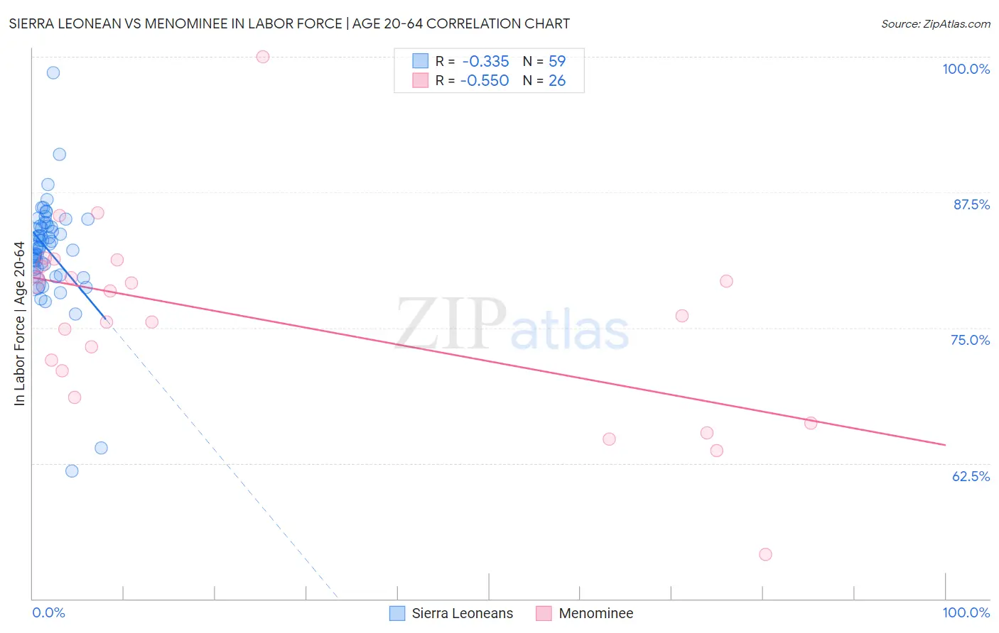 Sierra Leonean vs Menominee In Labor Force | Age 20-64