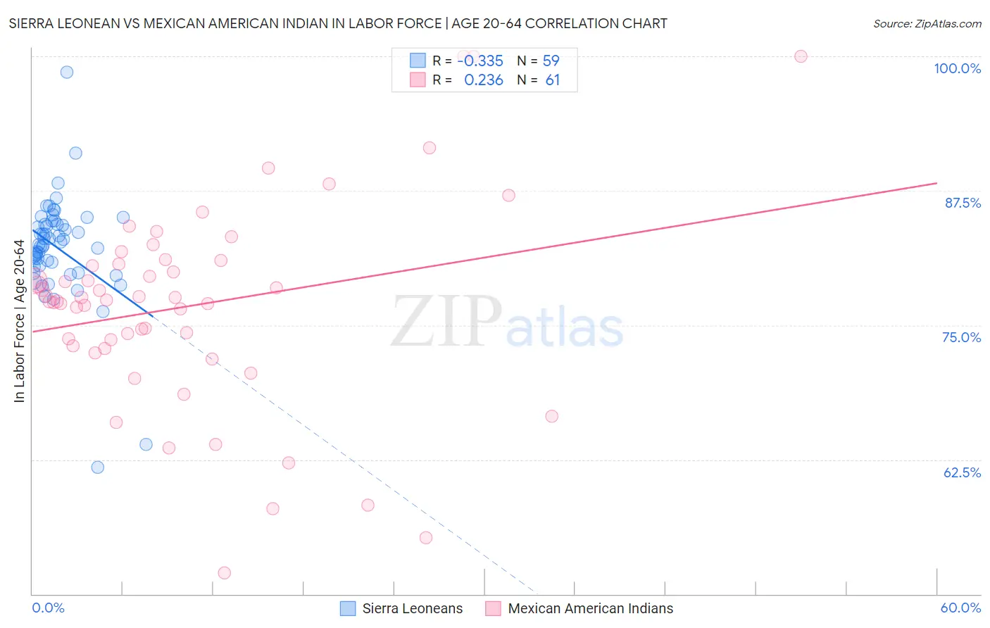 Sierra Leonean vs Mexican American Indian In Labor Force | Age 20-64