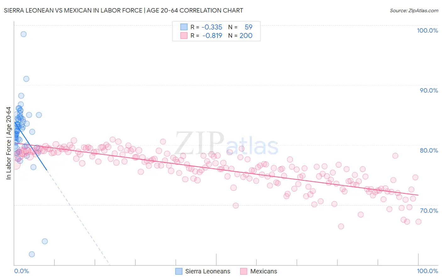 Sierra Leonean vs Mexican In Labor Force | Age 20-64