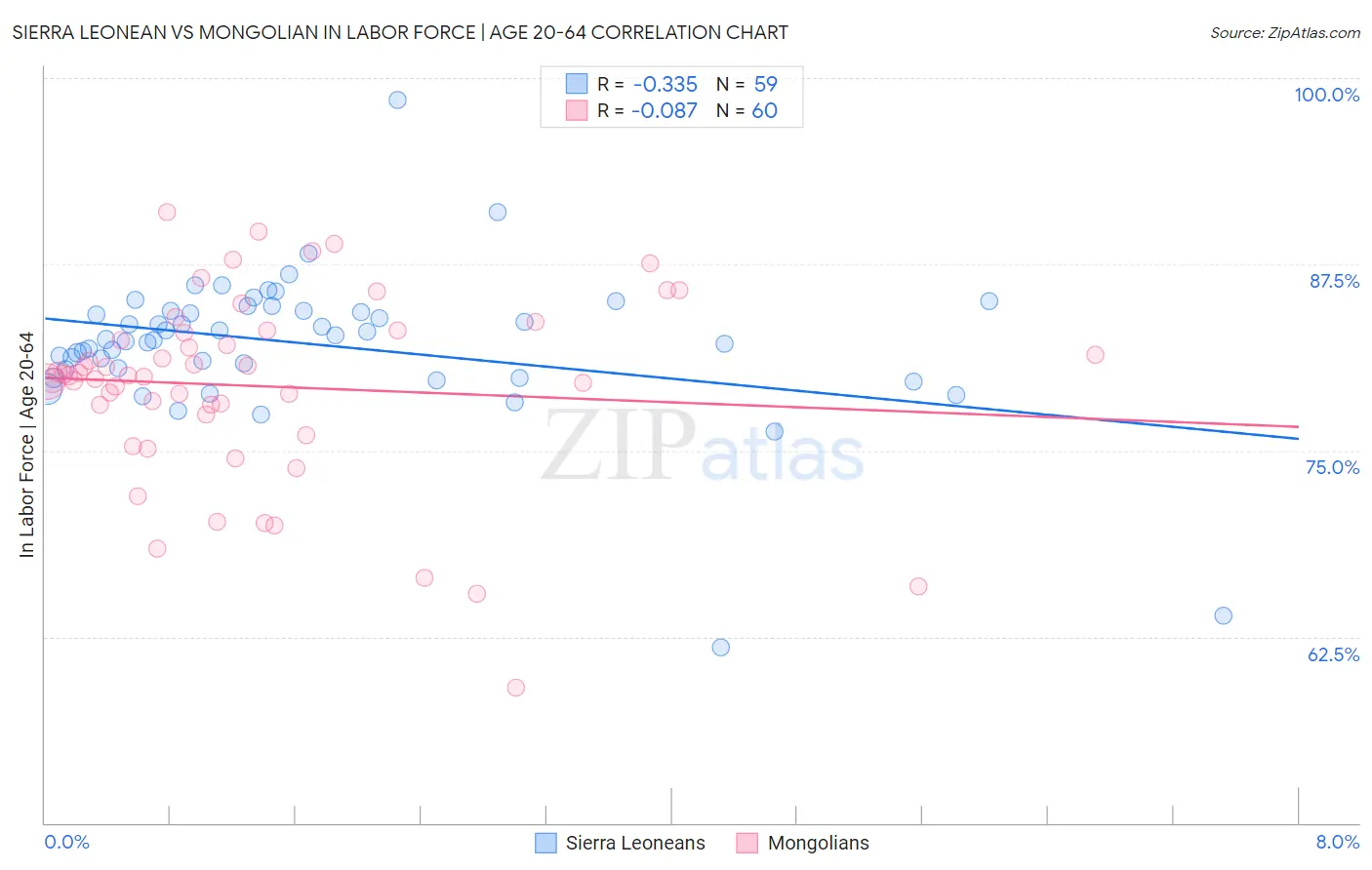 Sierra Leonean vs Mongolian In Labor Force | Age 20-64