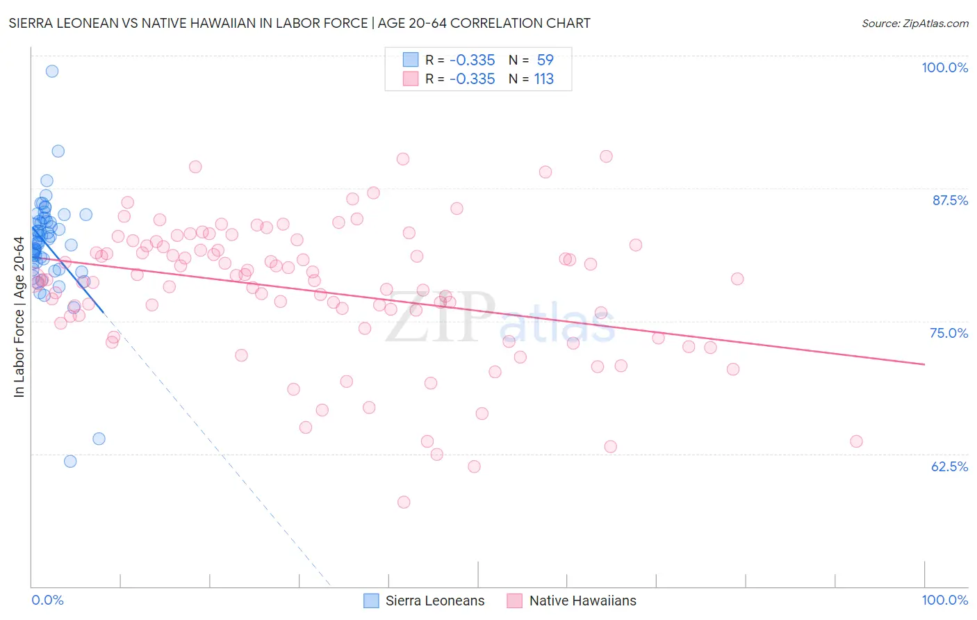 Sierra Leonean vs Native Hawaiian In Labor Force | Age 20-64