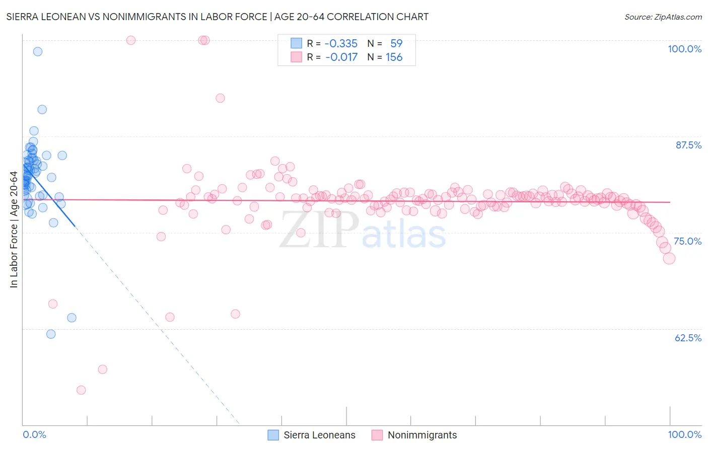 Sierra Leonean vs Nonimmigrants In Labor Force | Age 20-64