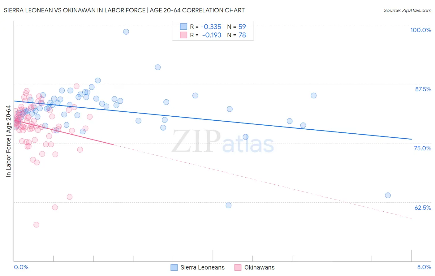 Sierra Leonean vs Okinawan In Labor Force | Age 20-64