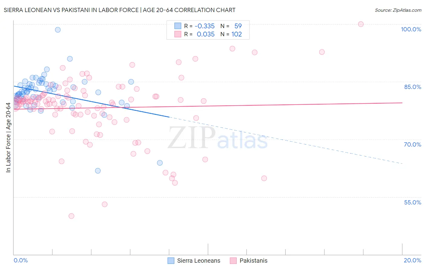 Sierra Leonean vs Pakistani In Labor Force | Age 20-64