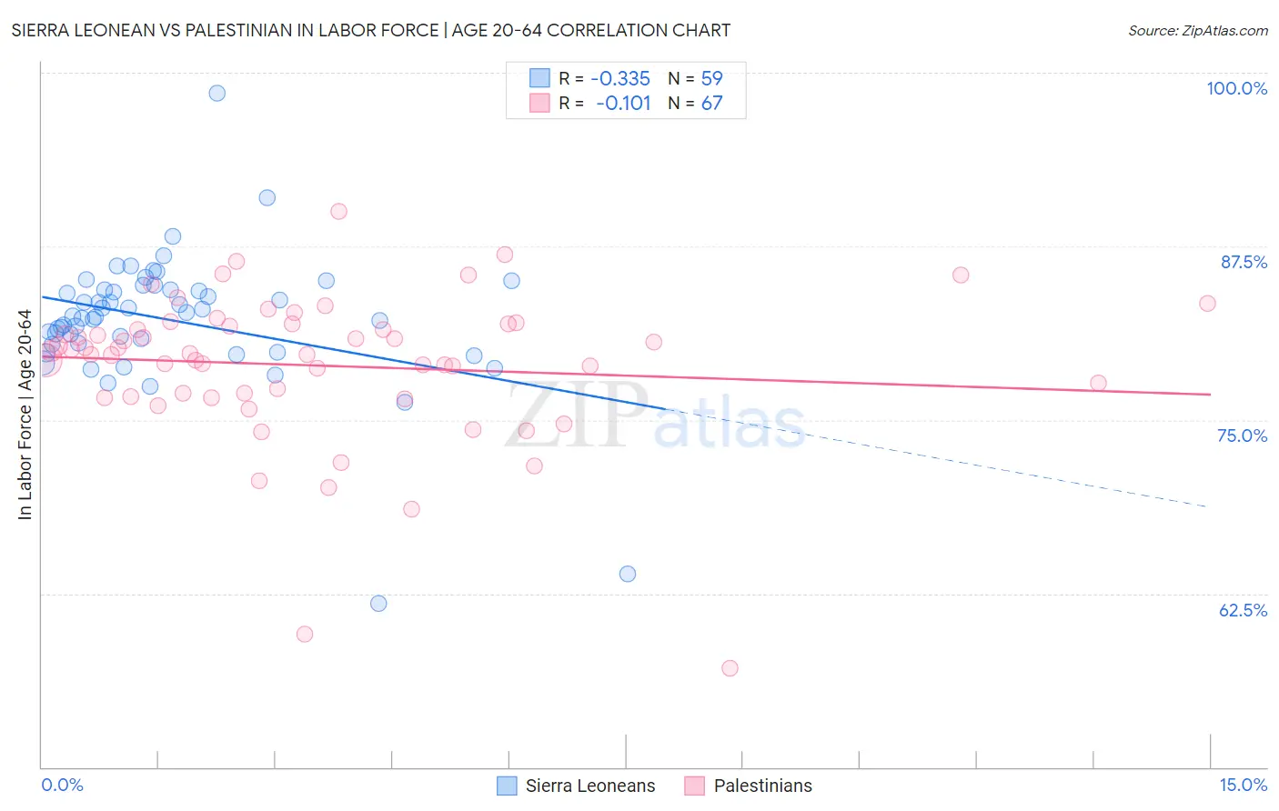 Sierra Leonean vs Palestinian In Labor Force | Age 20-64