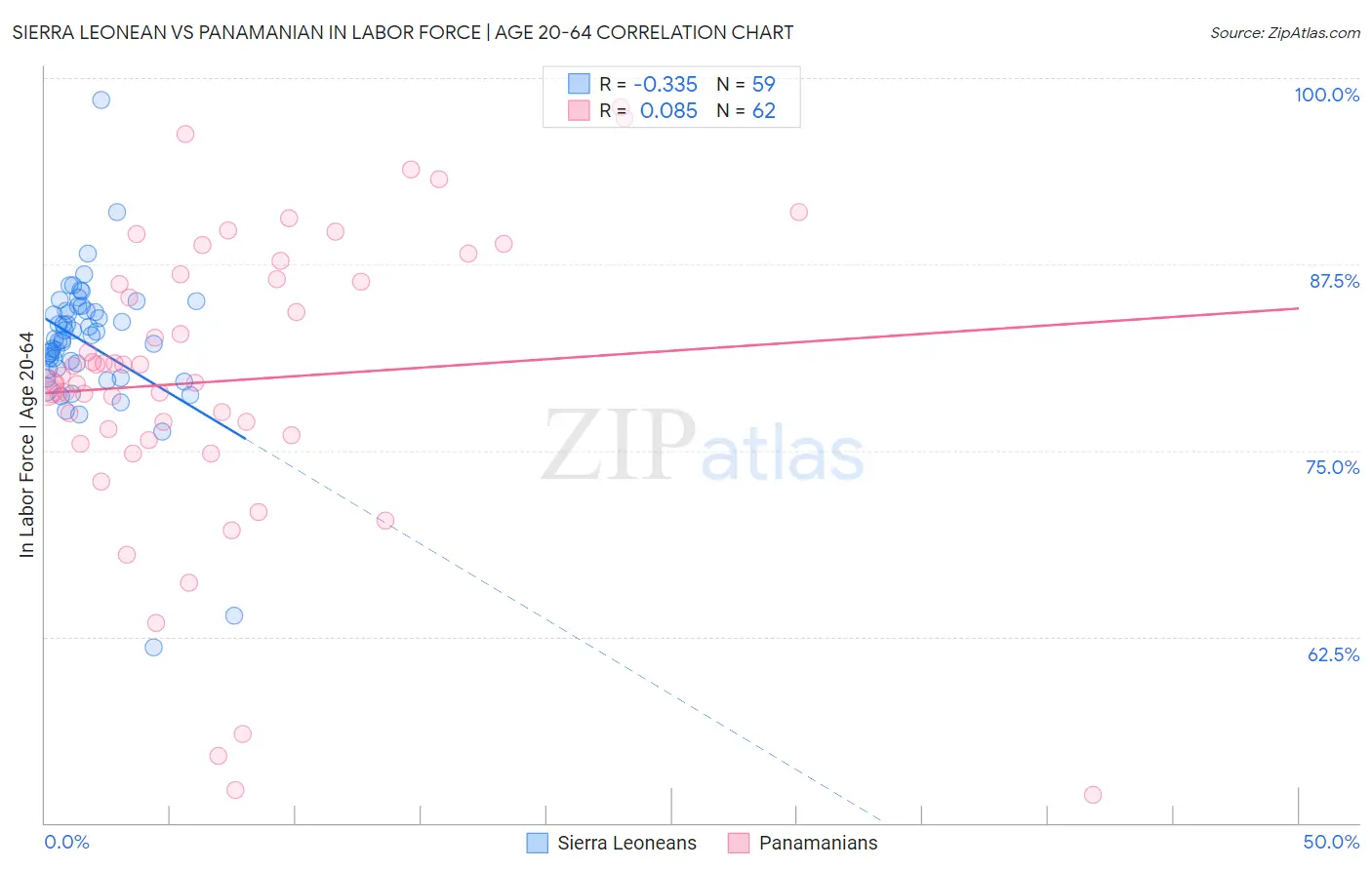 Sierra Leonean vs Panamanian In Labor Force | Age 20-64