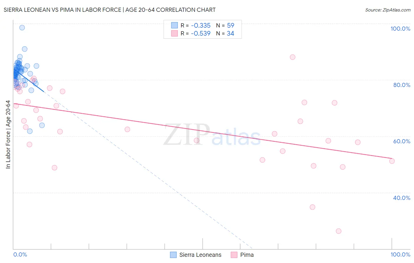 Sierra Leonean vs Pima In Labor Force | Age 20-64