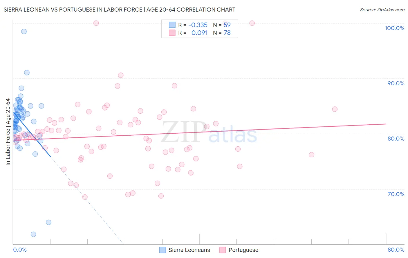 Sierra Leonean vs Portuguese In Labor Force | Age 20-64